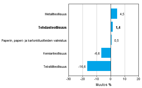 Teollisuuden uusien tilausten muutos toimialoittain 5/2013-5/2014 (alkuperinen sarja), % (TOL 2008)