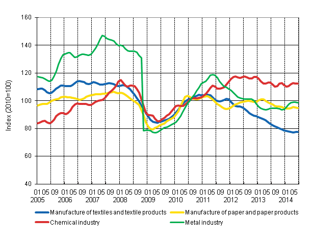 Appendix figure 1. New orders in manufacturing, trend series by industry (TOL 2008)