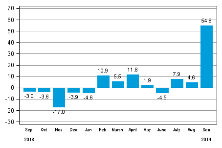 Annual change in new orders in manufacturing (original series), % (TOL 2008)