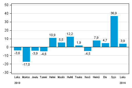 Teollisuuden uusien tilausten vuosimuutos (alkuperinen sarja), % (TOL 2008)