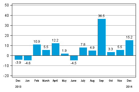 Annual change in new orders in manufacturing (original series), % (TOL 2008)