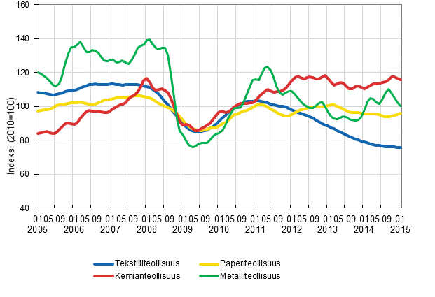 Liitekuvio 1. Teollisuuden uusien tilausten trendisarja toimialoittain