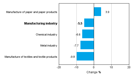 Change in new orders in manufacturing 2/2014– 2/2015 (TOL2008)