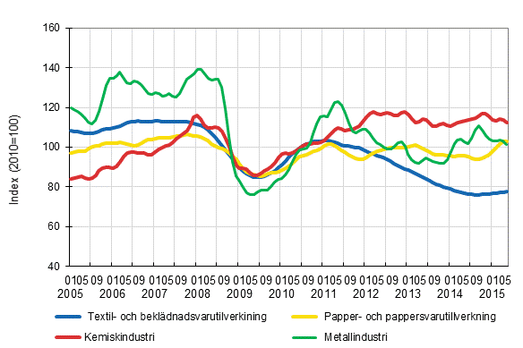 Figurbilaga 1. Industrins orderingång, trendserier efter näringsgren (TOL2008)