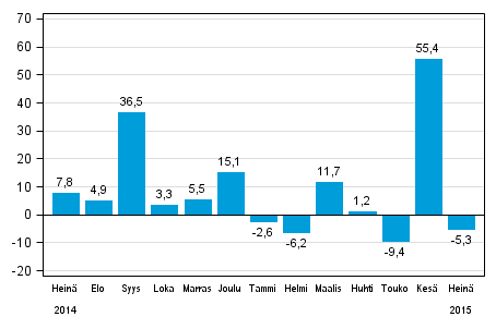 Teollisuuden uusien tilausten vuosimuutos (alkuperäinen sarja), % (TOL2008)