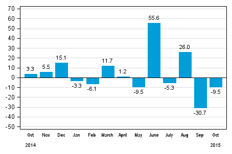 Annual change in new orders in manufacturing (orginal series), % (TOL2008)