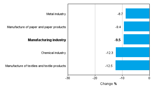 Change in new orders in manufacturing 10/2014– 10/2015 (TOL2008)