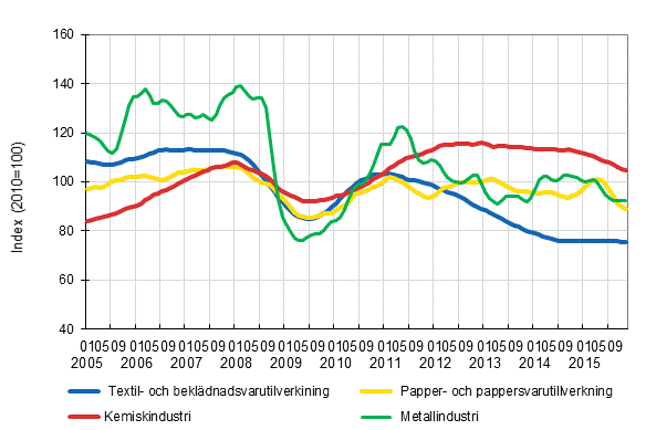 Figurbilaga 1. Industrins orderingång, trendserier efter näringsgren (TOL2008)