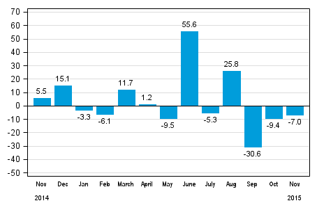 Annual change in new orders in manufacturing (orginal series), % (TOL2008)