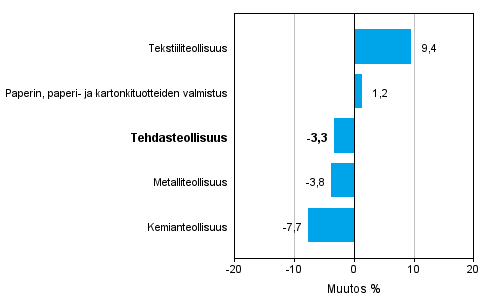 Teollisuuden uusien tilausten muutos toimialoittain 12/2014– 12/2015 (alkuperäinen sarja), % (TOL2008)