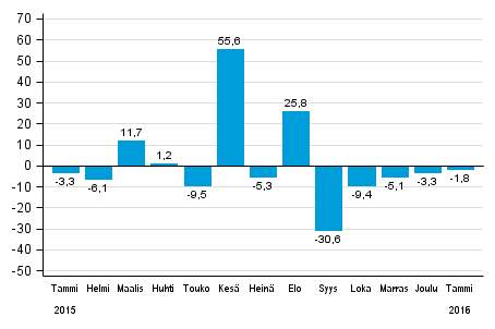 Teollisuuden uusien tilausten vuosimuutos (alkuperäinen sarja), % (TOL2008)