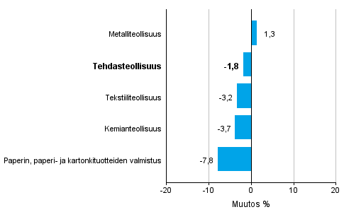 Teollisuuden uusien tilausten muutos toimialoittain 1/2015– 1/2016 (alkuperäinen sarja), % (TOL2008)