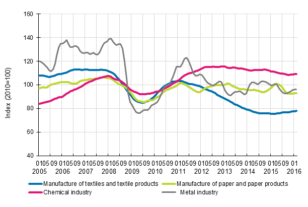 Appendix figure 1. New orders in manufacturing, trend series by industry (TOL2008)