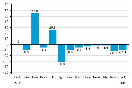 Teollisuuden uusien tilausten vuosimuutos (alkuperäinen sarja), % (TOL2008)