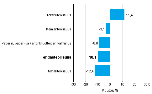 Teollisuuden uusien tilausten muutos toimialoittain 4/2015– 4/2016 (alkuperäinen sarja), % (TOL2008)