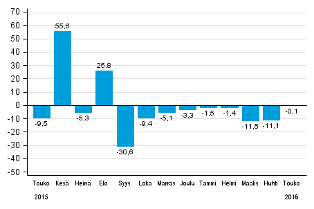 Teollisuuden uusien tilausten vuosimuutos (alkuperäinen sarja), % (TOL2008)