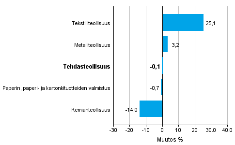 Teollisuuden uusien tilausten muutos toimialoittain 5/2015– 5/2016 (alkuperäinen sarja), % (TOL2008)