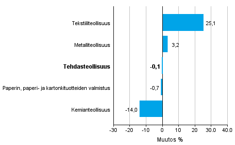 Teollisuuden uusien tilausten muutos toimialoittain 5/2015– 5/2016 (alkuperinen sarja), % (TOL2008)