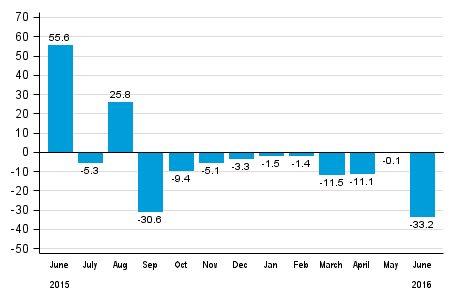 Annual change in new orders in manufacturing (original series), % (TOL2008)