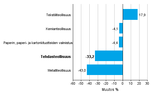 Teollisuuden uusien tilausten muutos toimialoittain 6/2015– 6/2016 (alkuperäinen sarja), % (TOL2008)