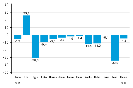 Teollisuuden uusien tilausten vuosimuutos (alkuperäinen sarja), % (TOL2008)