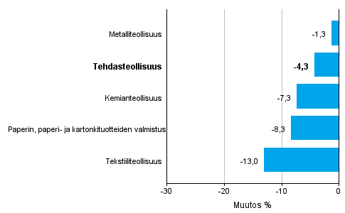 Teollisuuden uusien tilausten muutos toimialoittain 7/2015– 7/2016 (alkuperäinen sarja), % (TOL2008)