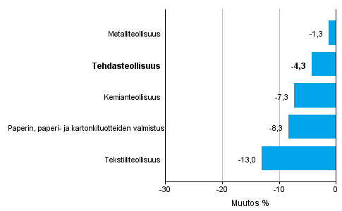 Teollisuuden uusien tilausten muutos toimialoittain 7/2015– 7/2016 (alkuperinen sarja), % (TOL2008)