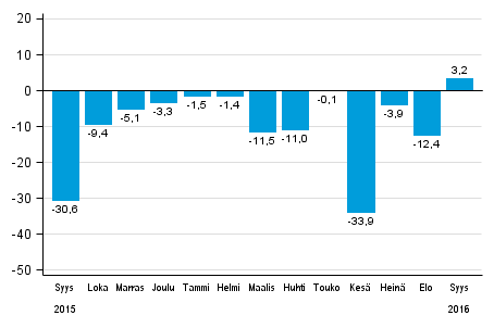 Teollisuuden uusien tilausten vuosimuutos (alkuperäinen sarja), % (TOL2008)