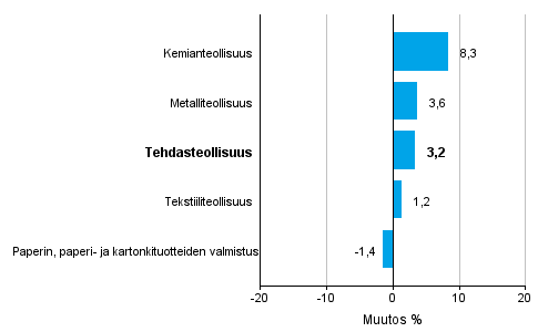 Teollisuuden uusien tilausten muutos toimialoittain 9/2015– 9/2016 (alkuperäinen sarja), % (TOL2008)