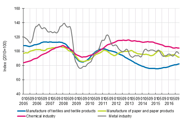 Appendix figure 1. New orders in manufacturing, trend series by industry (TOL2008)