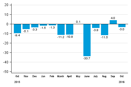 Annual change in new orders in manufacturing (original series), % (TOL2008)