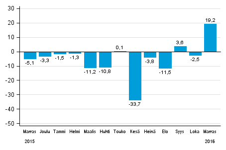 Teollisuuden uusien tilausten vuosimuutos (alkuperäinen sarja), % (TOL2008)