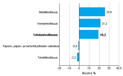 Teollisuuden uusien tilausten muutos toimialoittain 11/2015– 11/2016 (alkuperäinen sarja), % (TOL2008)