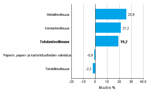 Teollisuuden uusien tilausten muutos toimialoittain 11/2015– 11/2016 (alkuperinen sarja), % (TOL2008)