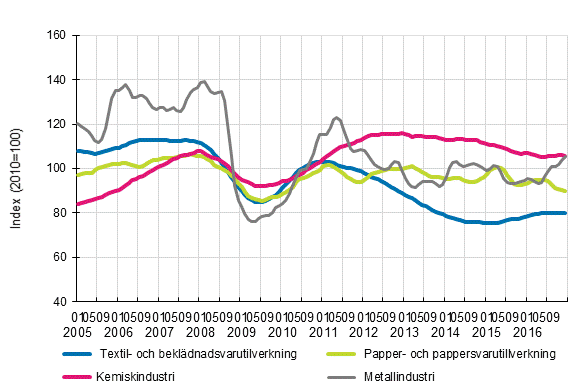 Figurbilaga 1. Industrins orderingng, trendserier efter nringsgren (TOL2008)