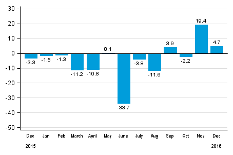 Annual change in new orders in manufacturing (original series), % (TOL2008)