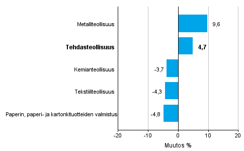 Teollisuuden uusien tilausten muutos toimialoittain 12/2015– 12/2016 (alkuperäinen sarja), % (TOL2008)