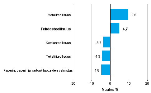 Teollisuuden uusien tilausten muutos toimialoittain 12/2015– 12/2016 (alkuperinen sarja), % (TOL2008)