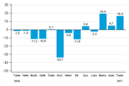 Teollisuuden uusien tilausten vuosimuutos (alkuperinen sarja), % (TOL2008)