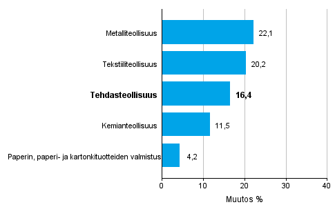 Teollisuuden uusien tilausten muutos toimialoittain 1/2016– 1/2017 (alkuperinen sarja), % (TOL2008)