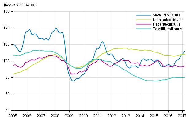 Liitekuvio 1. Teollisuuden uusien tilausten trendisarja toimialoittain (TOL2008)