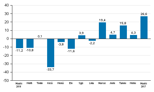 Teollisuuden uusien tilausten vuosimuutos (alkuperäinen sarja), % (TOL2008)