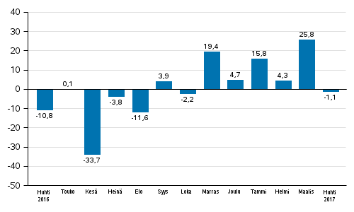 Teollisuuden uusien tilausten vuosimuutos (alkuperäinen sarja), % (TOL2008)