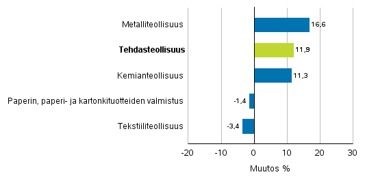 Teollisuuden uusien tilausten muutos toimialoittain 6/2016– 6/2017 (alkuperinen sarja), (TOL2008)
