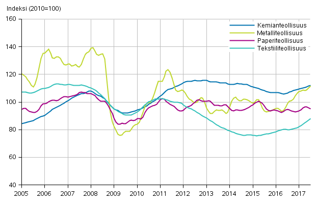 Liitekuvio 1. Teollisuuden uusien tilausten trendisarja toimialoittain (TOL2008)