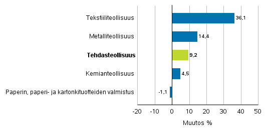 Teollisuuden uusien tilausten muutos toimialoittain 7/2016– 7/2017 (alkuperinen sarja), (TOL2008)