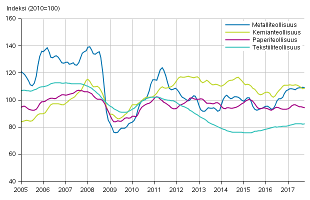 Liitekuvio 1. Teollisuuden uusien tilausten trendisarja toimialoittain (TOL2008)