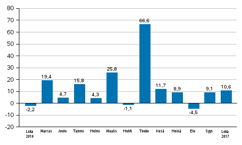 Teollisuuden uusien tilausten vuosimuutos (alkuperäinen sarja), % (TOL2008)