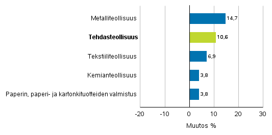 Teollisuuden uusien tilausten muutos toimialoittain 10/2016– 10/2017 (alkuperäinen sarja), (TOL2008)