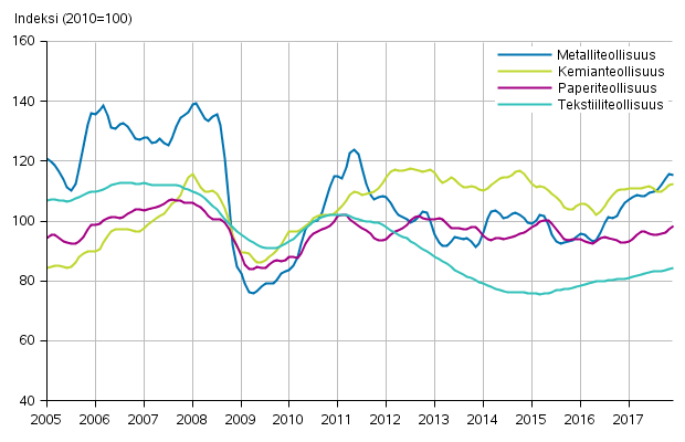 Liitekuvio 1. Teollisuuden uusien tilausten trendisarja toimialoittain (TOL2008)